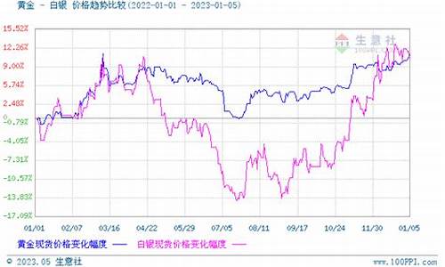 贵金属白银走势分析_贵金属白银走势分析最