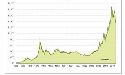 10年前的金价