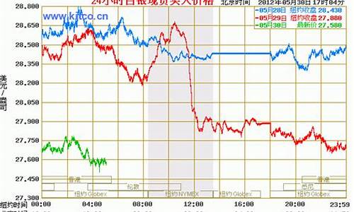 2012白银走势图_2012白银走势图近