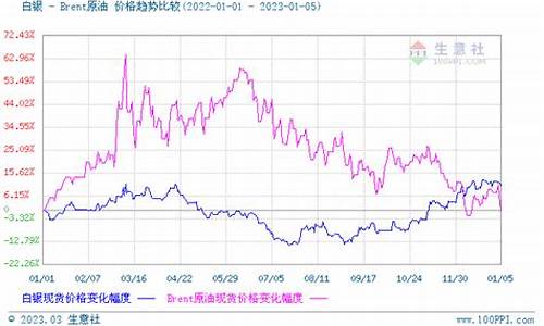 贵金属白银最新走势分析预测_贵金属白银最新走势分析预测图