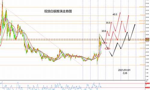 贵金属白银走势分析最新_贵金属白银走势分