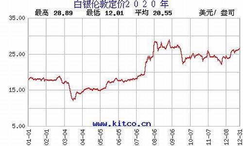 白银实时行情最新_国际白银实时行情最新