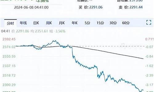 2022金价暴跌_2021金价暴跌