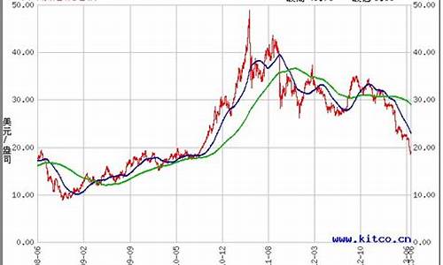 2012白银趋势_白银2012走势