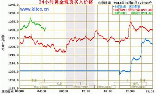 2013金价走势_2013金价走势图