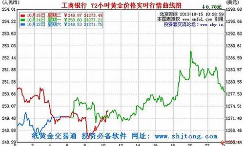 今日金价走势图分析_今日金价走势图分析最新