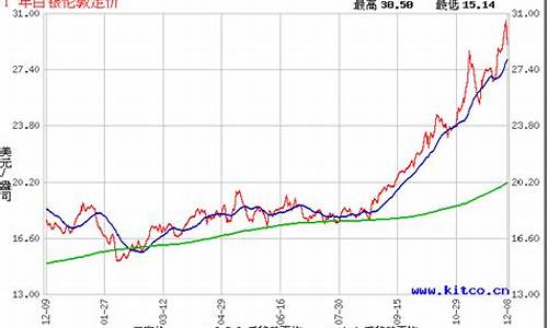 24白银价格走势图_24小时白银价格走势图今日价 视频