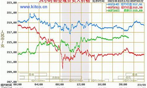 08年铂金价格走势_08年铂金价格走势图