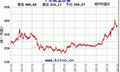 2013最近金价走势_2013年金价走势